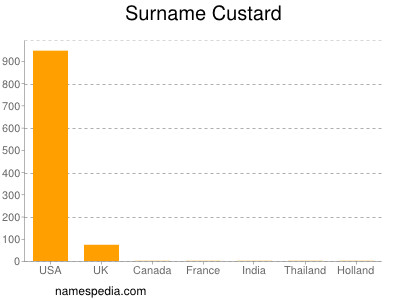 Familiennamen Custard