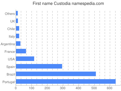 Given name Custodia