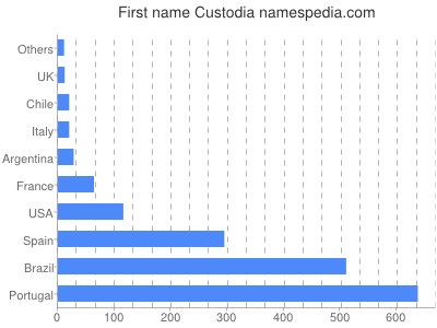 Vornamen Custodia