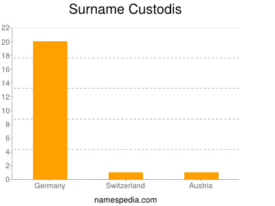 Familiennamen Custodis