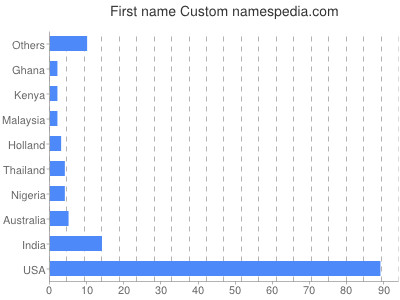 Vornamen Custom