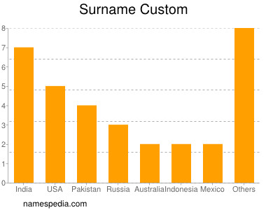 Familiennamen Custom