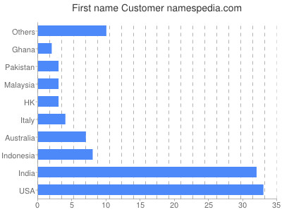 Vornamen Customer