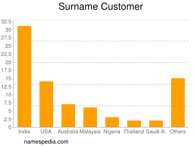 Familiennamen Customer