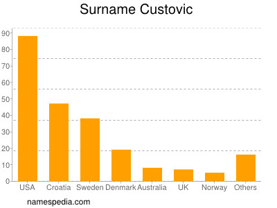 nom Custovic