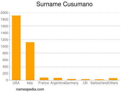 Familiennamen Cusumano