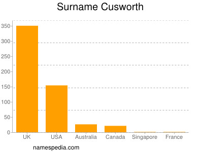 Familiennamen Cusworth