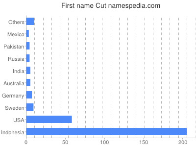 prenom Cut