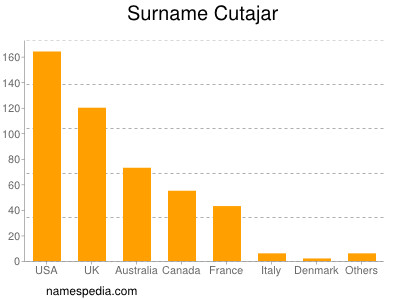 Surname Cutajar