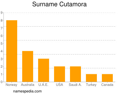 Surname Cutamora