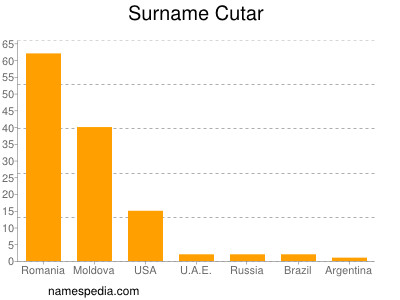 Surname Cutar