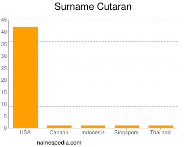 nom Cutaran