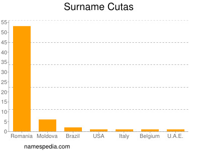 Surname Cutas