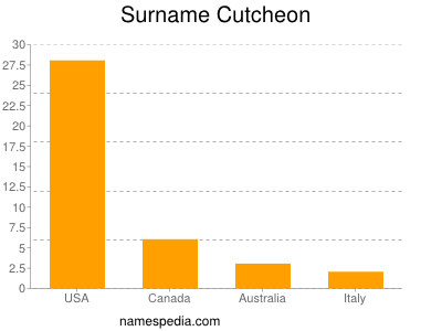 Familiennamen Cutcheon