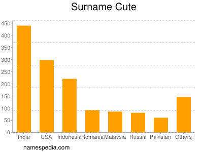 Surname Cute