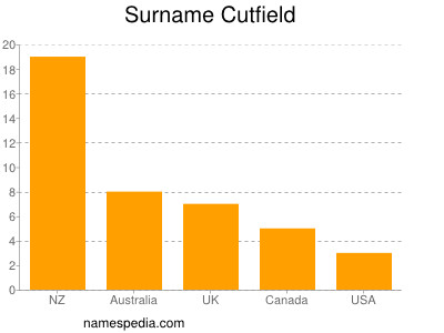 nom Cutfield