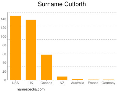 Familiennamen Cutforth