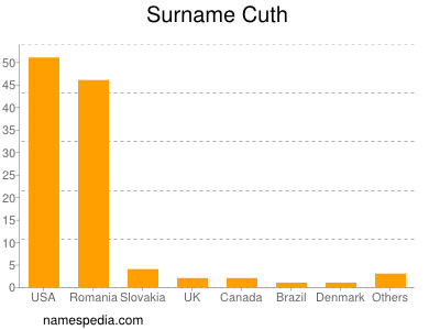 Surname Cuth