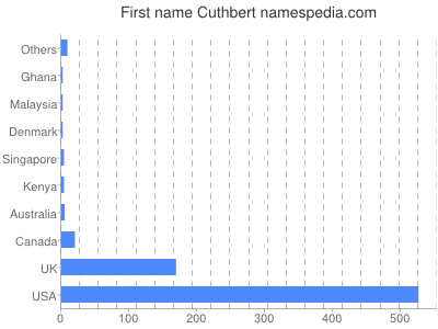 Vornamen Cuthbert