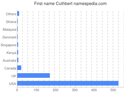 prenom Cuthbert