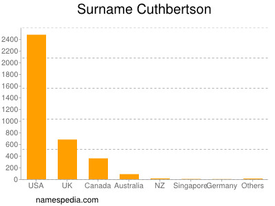 Familiennamen Cuthbertson