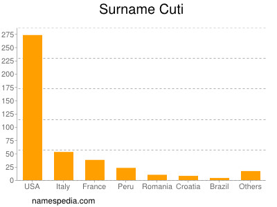 Surname Cuti