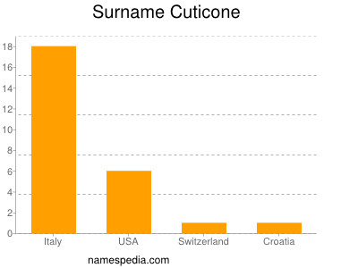 Familiennamen Cuticone