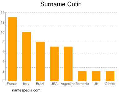 Surname Cutin