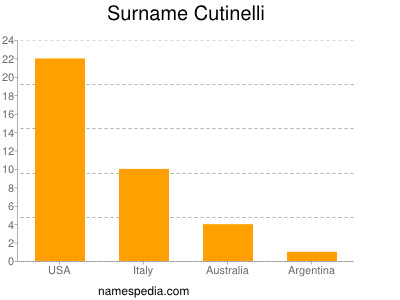 Familiennamen Cutinelli