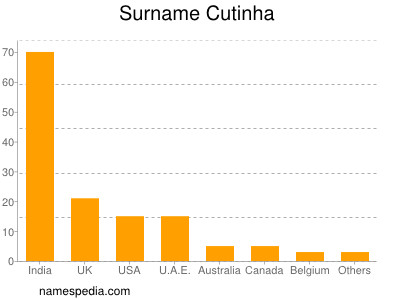 Familiennamen Cutinha