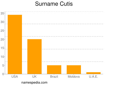 Surname Cutis