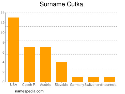 Surname Cutka