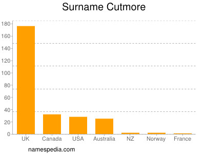 Familiennamen Cutmore