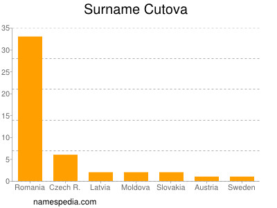 Familiennamen Cutova