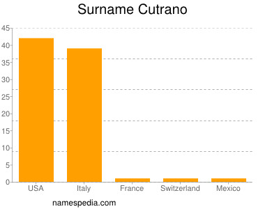 Familiennamen Cutrano