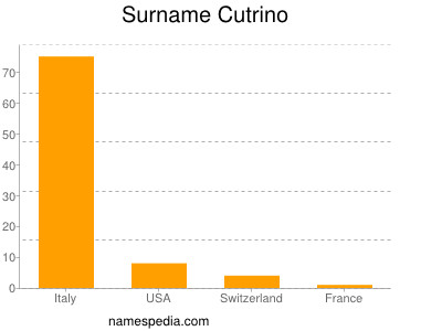 Familiennamen Cutrino