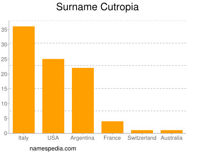 Familiennamen Cutropia