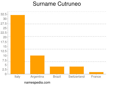 Familiennamen Cutruneo