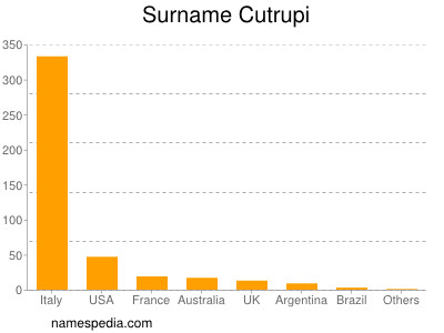 nom Cutrupi