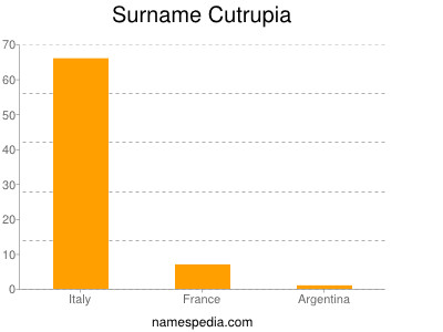 Familiennamen Cutrupia