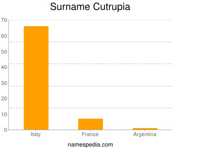 nom Cutrupia