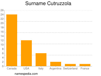 Familiennamen Cutruzzola