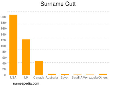 Surname Cutt