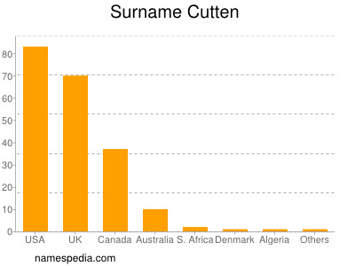 Familiennamen Cutten