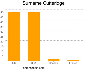 Familiennamen Cutteridge