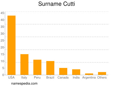 Familiennamen Cutti