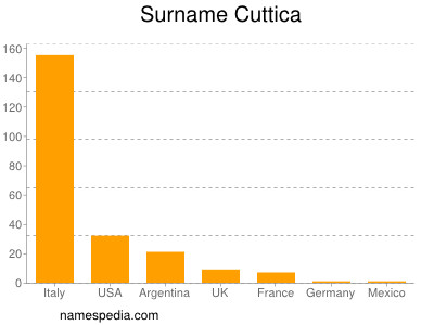 Surname Cuttica