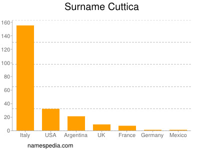 Familiennamen Cuttica