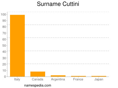 Surname Cuttini