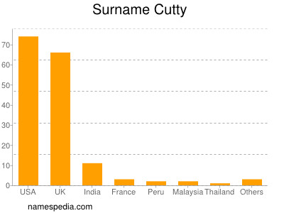 Familiennamen Cutty